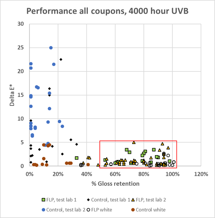 Gloss retention and Delta E* color change of the 104 coupons run in the SSPC round robin weathering test (all colors).  Only fluoropolymer-based coatings could achieve the performance designated by the red box (gloss retention > 50%, delta E* < 5). 